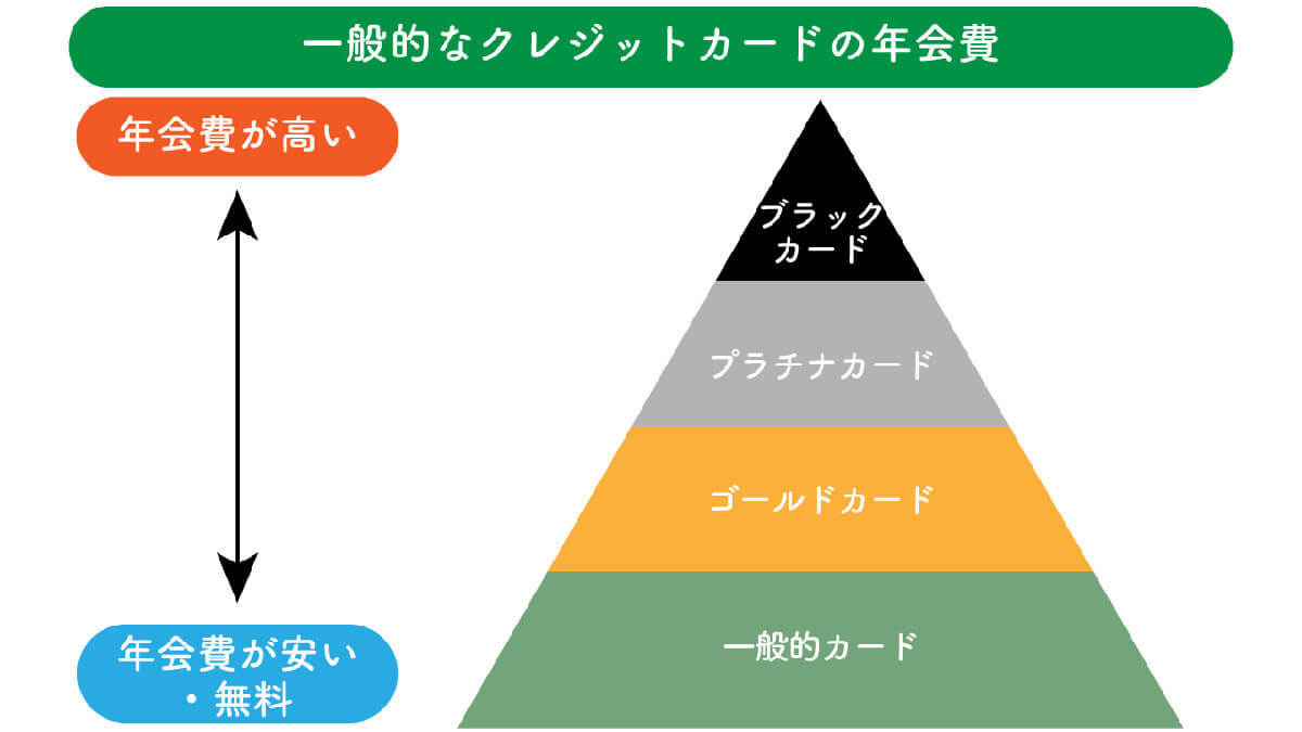 【2023年版】 持っているだけで得！おすすめクレジットカード10選と選び方ガイド