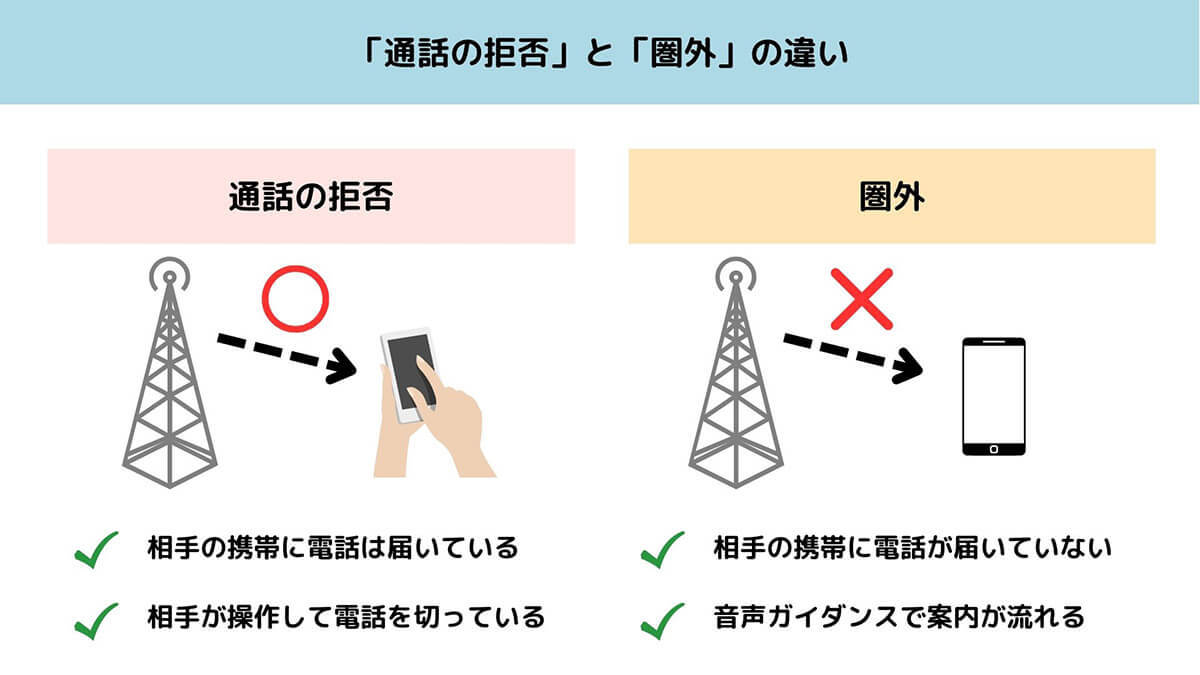 iPhoneで電話が「接続（通話）できませんでした」と表示されるのは着信拒否されてる？