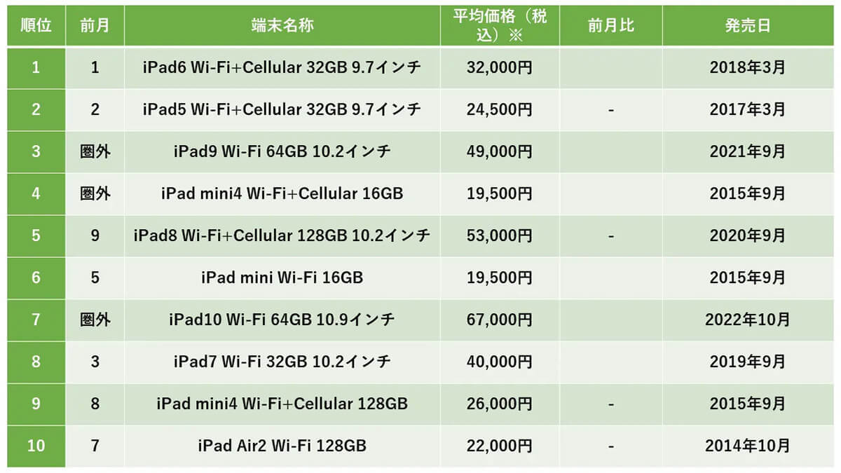 【最新】9月中古iPhone販売数、iPhone 8が3カ月連続1位に – iOS 17非対応の影響受けず