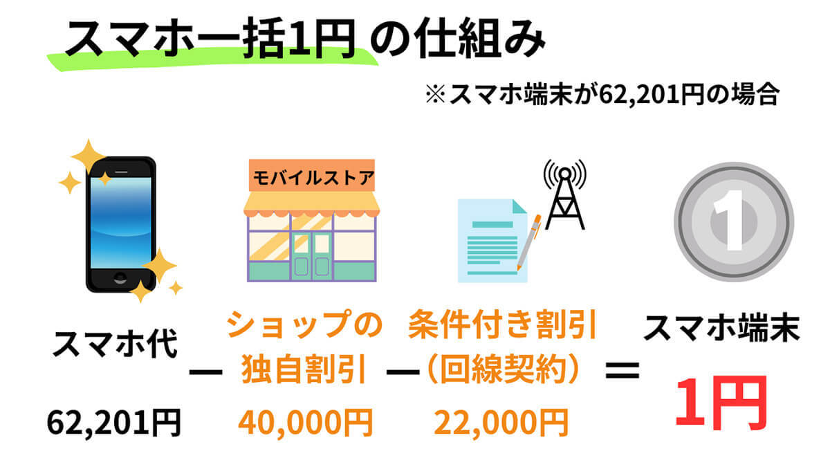 【2023年】1円スマホのからくりと実際に購入できるキャリア・キャンペーン一覧