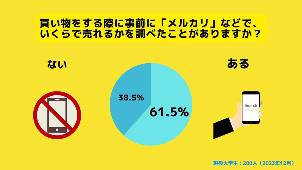 メルカリ「購入前にいくらで売れるかを調べる」大学生は約6割 – 興味深い使い方とは?