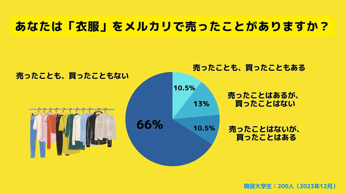 メルカリ「購入前にいくらで売れるかを調べる」大学生は約6割 – 興味深い使い方とは?