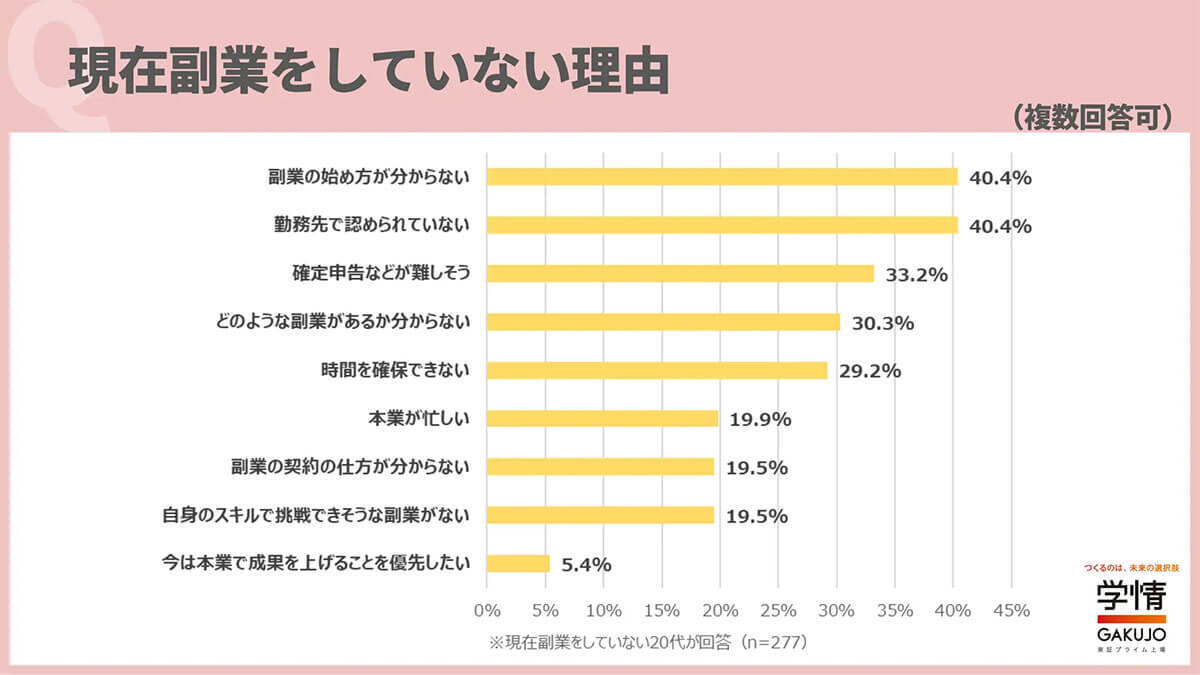 若者に広がる副業の波！ 経験者は5人に1人、広がる副業ニーズと企業の理解【学情調べ】