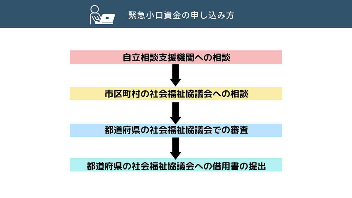 本当にお金が無いとき＆借りられないときの緊急小口資金/生活サポート基金への申し込み方