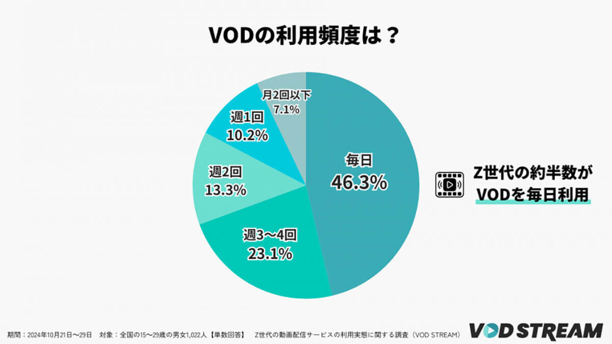 Z世代の約6割がスマホで動画を『倍速視聴』！効率化を求めるその理由とは？【VOD STREAM調べ】