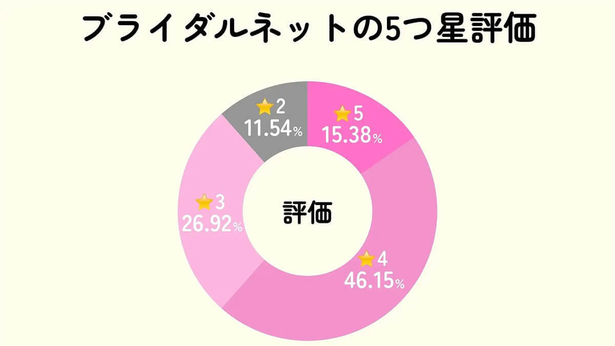 マッチングアプリの利用実態と評価ランキング、1位は累計登録数2000万の「Pairs（ペアーズ）」【ブルズ調べ】