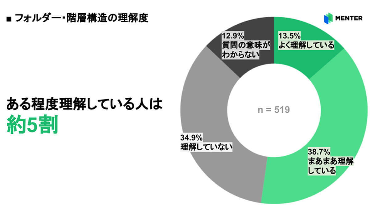 コピペのショートカットキー、大学生の4割が知らない！ 一方Web会議などの習熟度は7割