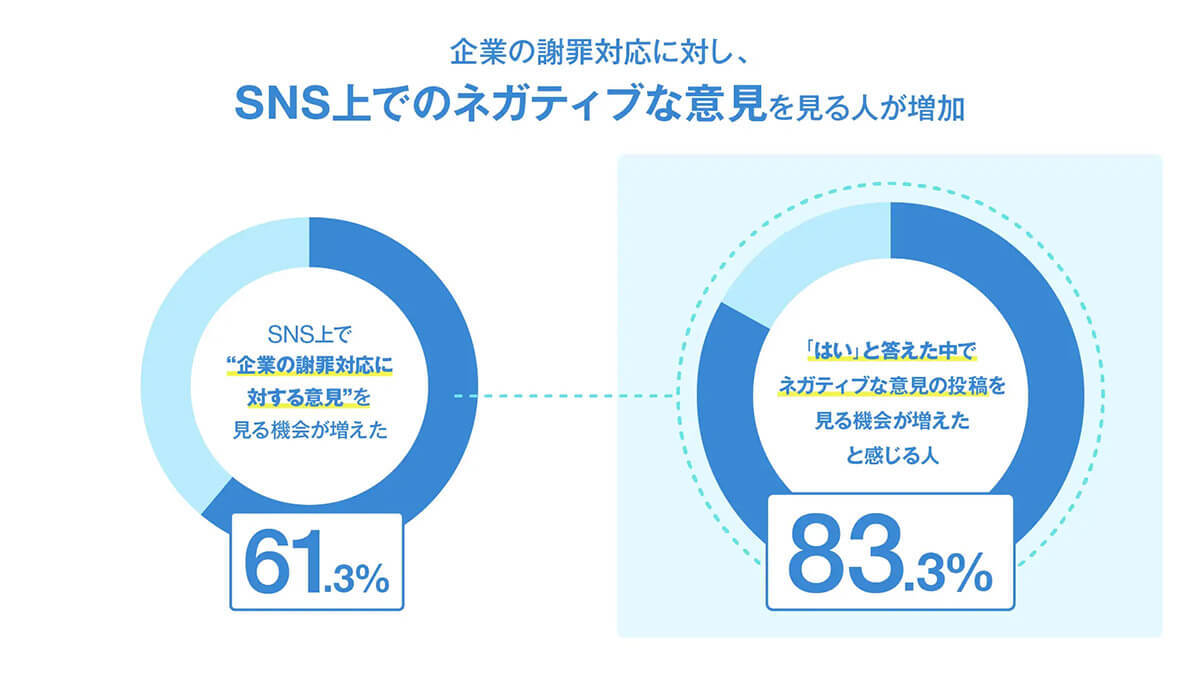 SNS炎上回避に必要な対応とは？ 企業と消費者間にギャップ【クオカード調べ】