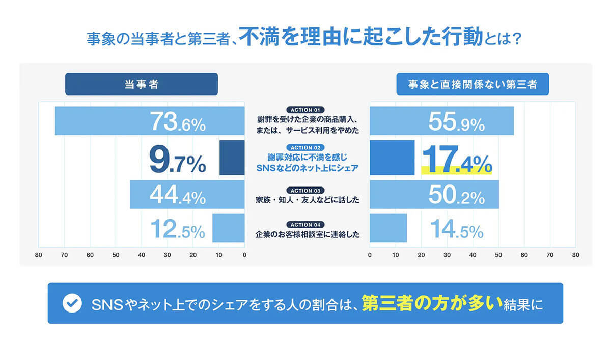 SNS炎上回避に必要な対応とは？ 企業と消費者間にギャップ【クオカード調べ】
