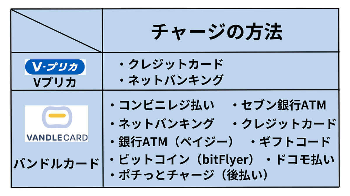 【2023最新】バンドルカードはやばい？デメリット・危険性と発行の注意点