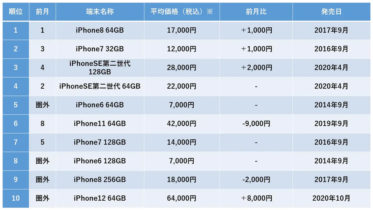 【最新】9月中古iPhone販売数、iPhone 8が3カ月連続1位に – iOS 17非対応の影響受けず