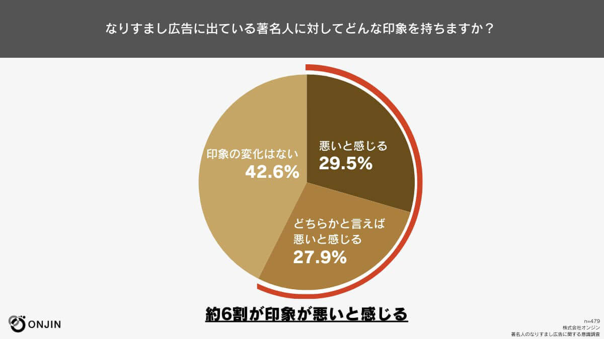 SNS「なりすまし広告」4割弱が本人が勧めている広告だと勘違いしタップ【ONJIN調べ】