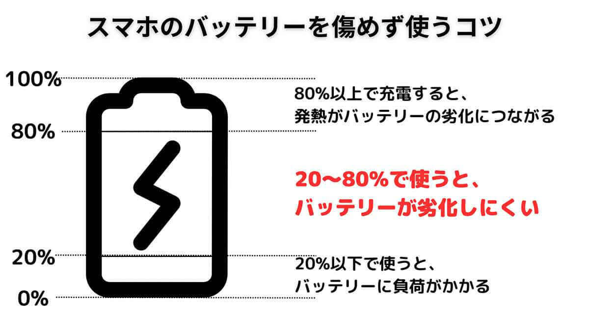 スマホを「充電しながら使う」のは本当に危険？　バッテリー劣化のリスクと対策