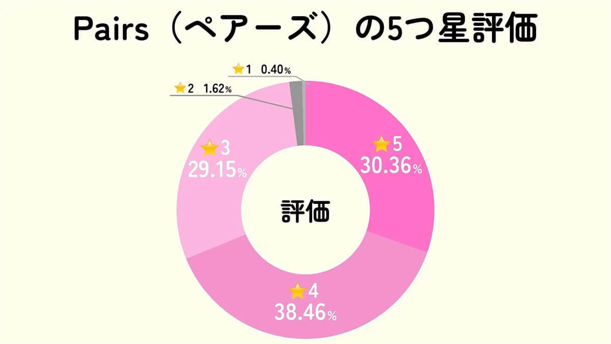 マッチングアプリの利用実態と評価ランキング、1位は累計登録数2000万の「Pairs（ペアーズ）」【ブルズ調べ】