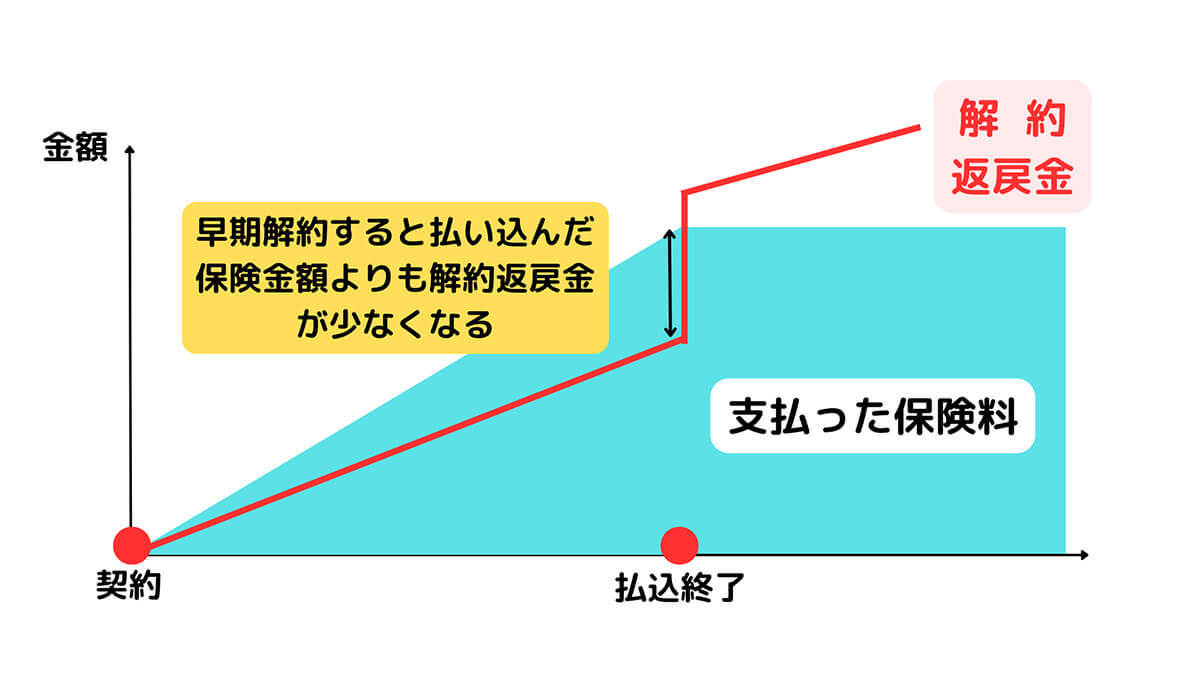 【完全ガイド】貯蓄型保険は大損？保険で貯蓄をしてはいけない4つの理由