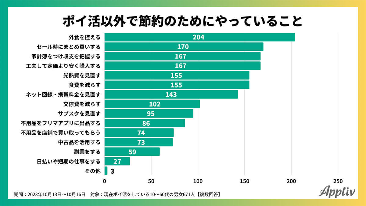 ポイ活「節約につながっている」約7割、意識して貯めているポイント1位は？