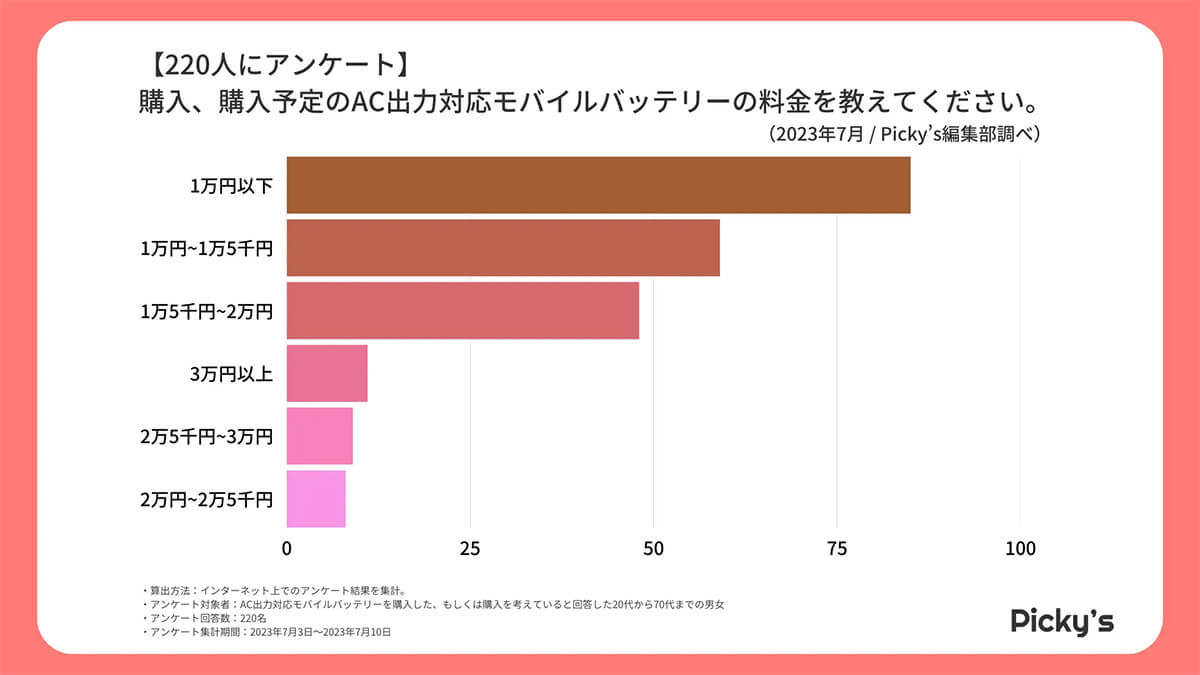 AC出力対応モバイルバッテリー、人気のメーカー1位は？【Picky’s調べ】