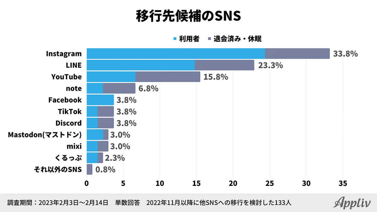 Twitterの激しい仕様変更にぼやきながら静観する人が最多、その真相は?【アプリヴ調べ】