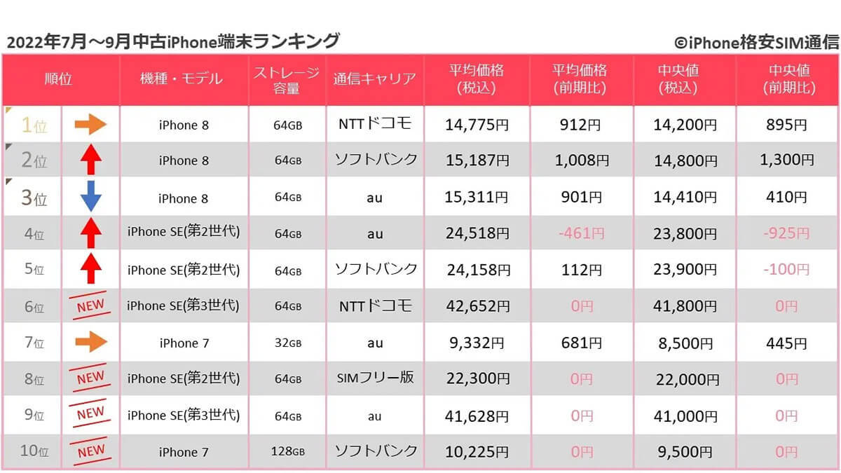 【最新】中古iPhone＆iPad取引数ランキング、iPhone SE（第2・3世代）が成長もTOP3変わらず！