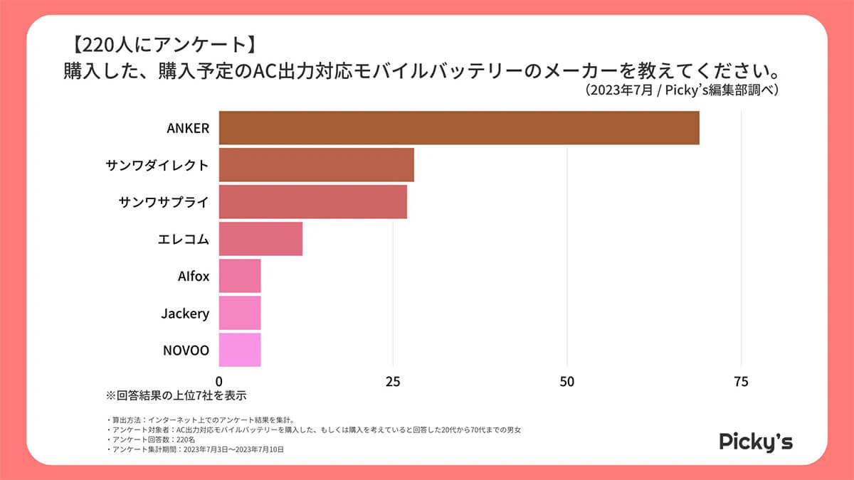 AC出力対応モバイルバッテリー、人気のメーカー1位は？【Picky’s調べ】