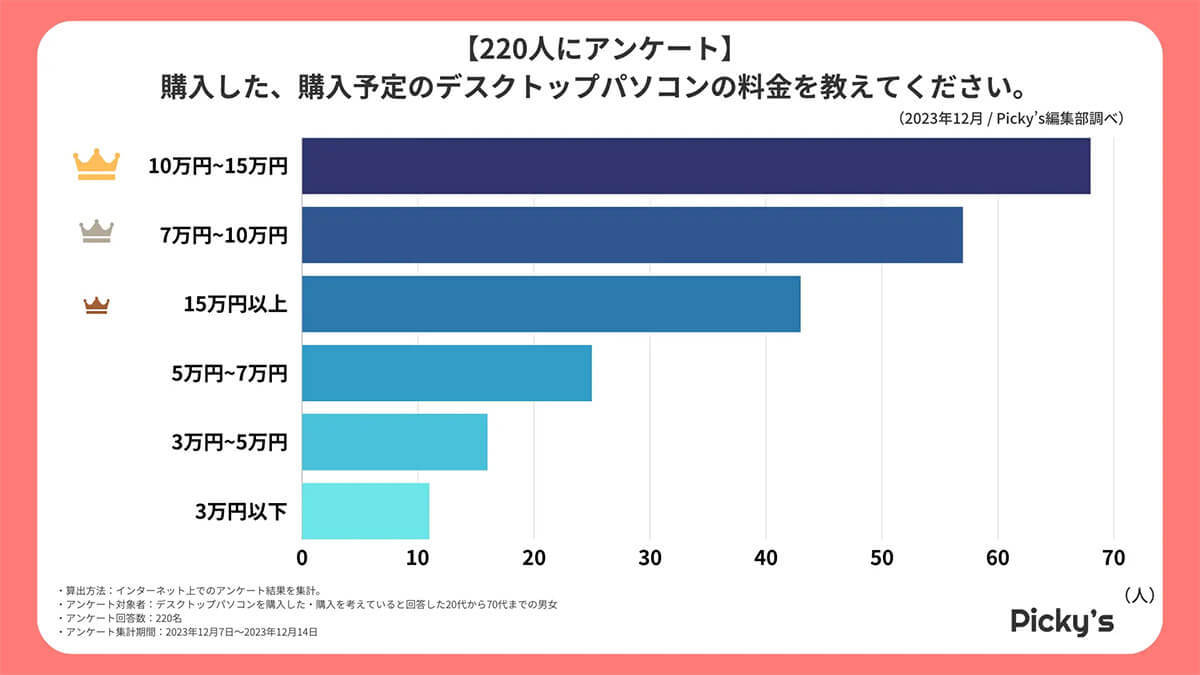 デスクトップPCメーカー人気、3位 富士通/FUJITSU、2位Apple、1位は?【Picky‘s調べ】