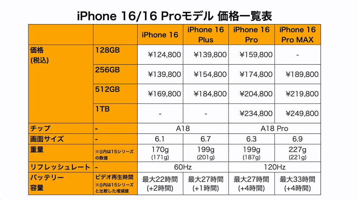 iPhone 16ならどれを選ぶ？　全4機種の機能比較からオススメ機種までを徹底解説！＜みずおじさん＞