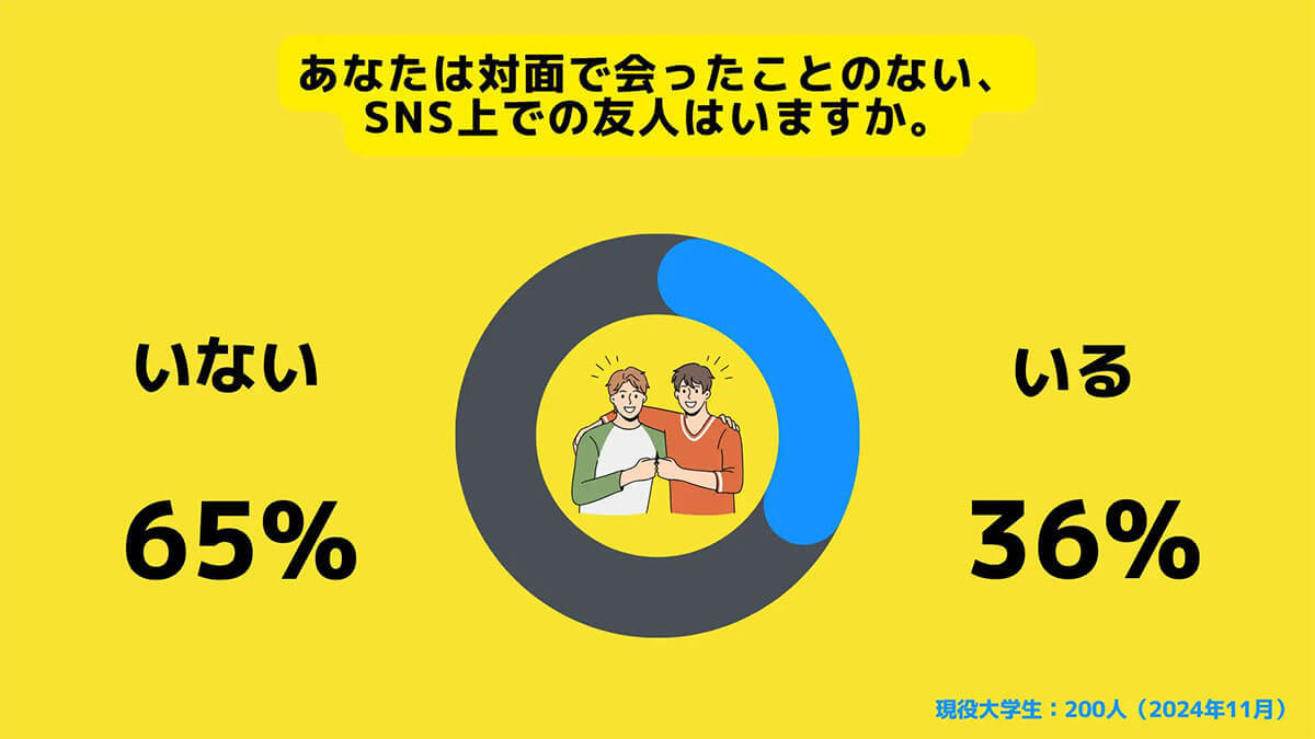 Z世代の約7割がSNSで知り合った友人とリアルで会うのに抵抗感あり