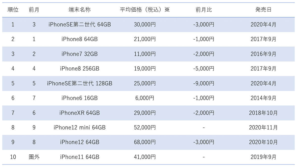 【最新】23年3月中古Androidに激変、au SHV45 AQUOS sense3が圏外から1位【みんなのすまほ調べ】