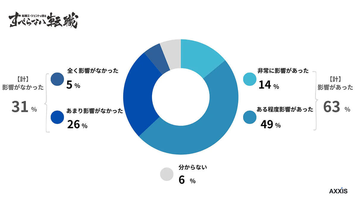 約6割が実感する『学歴フィルター』の影響、特に50代で際立つ学歴と年収の明確な相関関係【すべらない転職調べ】