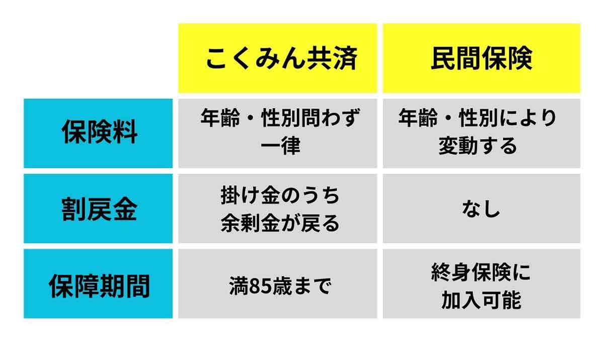 こくみん共済に入る価値はある？ 4つのデメリットや民間保険との違い、保障内容と貯蓄性を解説