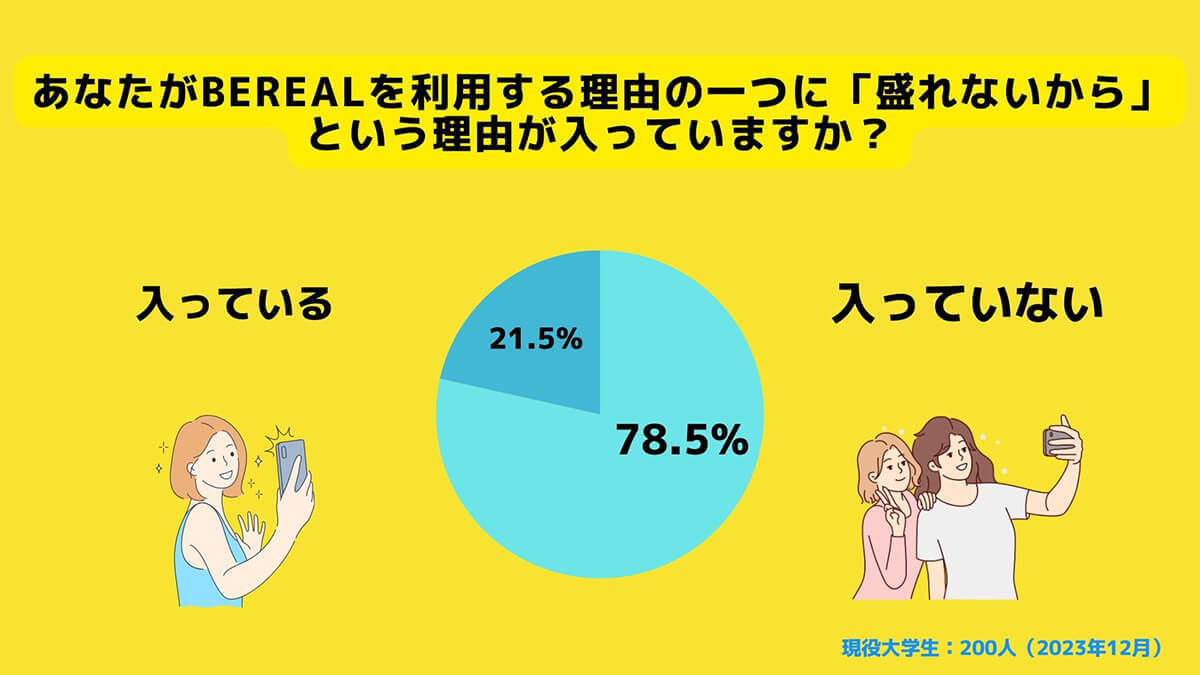 盛れないSNS「BeReal」がZ世代間で流行中…”流行の要因”が思ってたのと違う!?