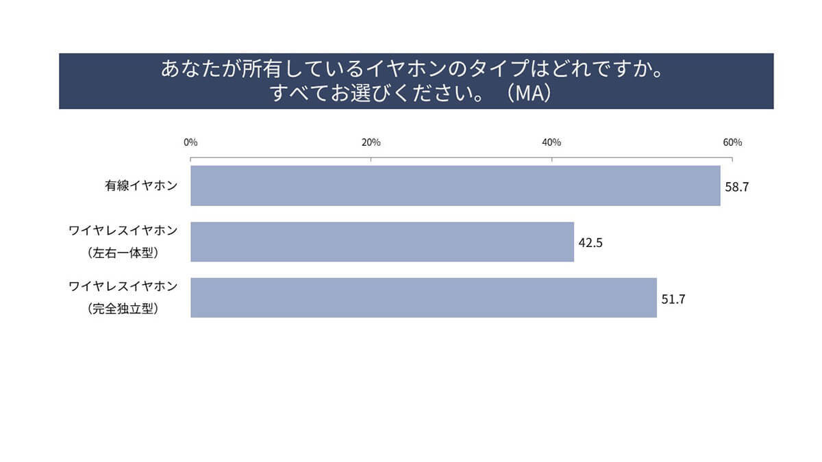 「ワイヤレスイヤホン」人気の理由は「かっこよさ」!? 20代の約8割が使用【パナソニック調べ】