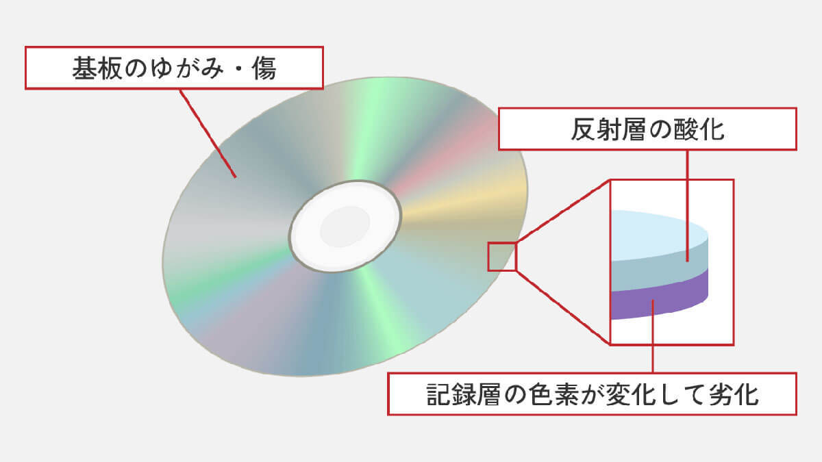 DVDの寿命は意外と短い？ 劣化したDVDの修復はどうすればいいの？