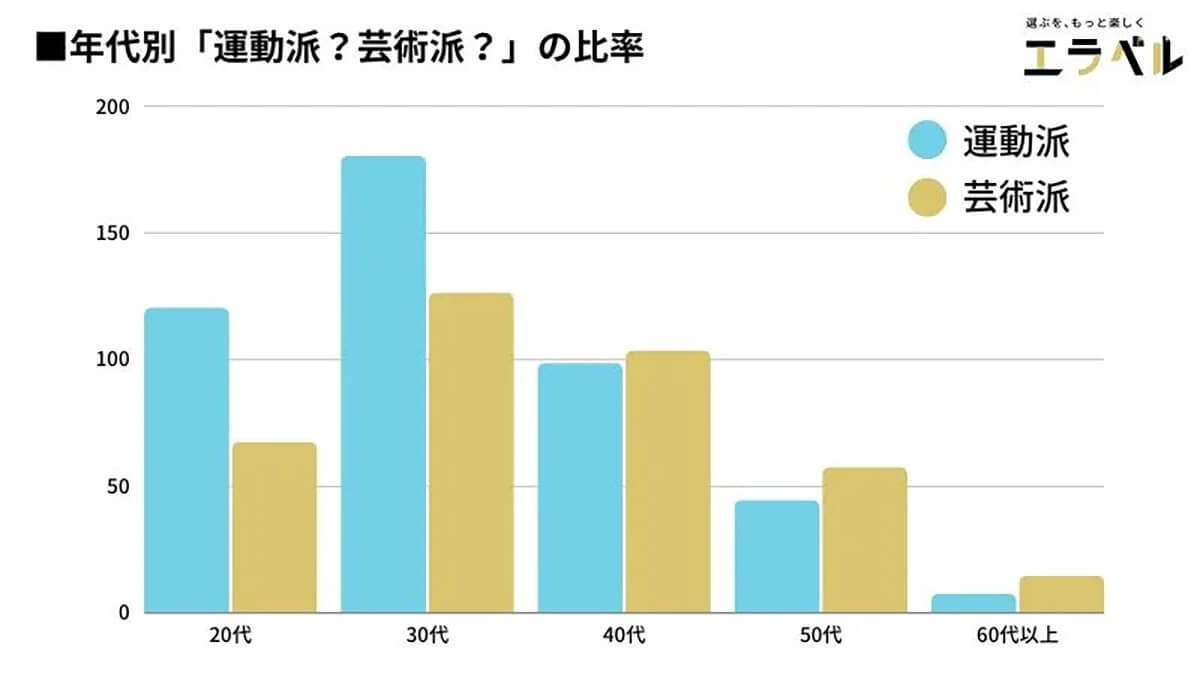 「大人の習い事」やってみたいのは? 年齢の高まりで健康意識が上昇【エラベル調べ】