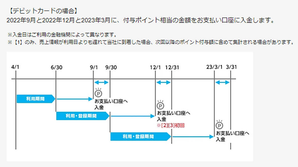 マイナポイント第2弾、JCBデビットカードなら現金で受け取れる！