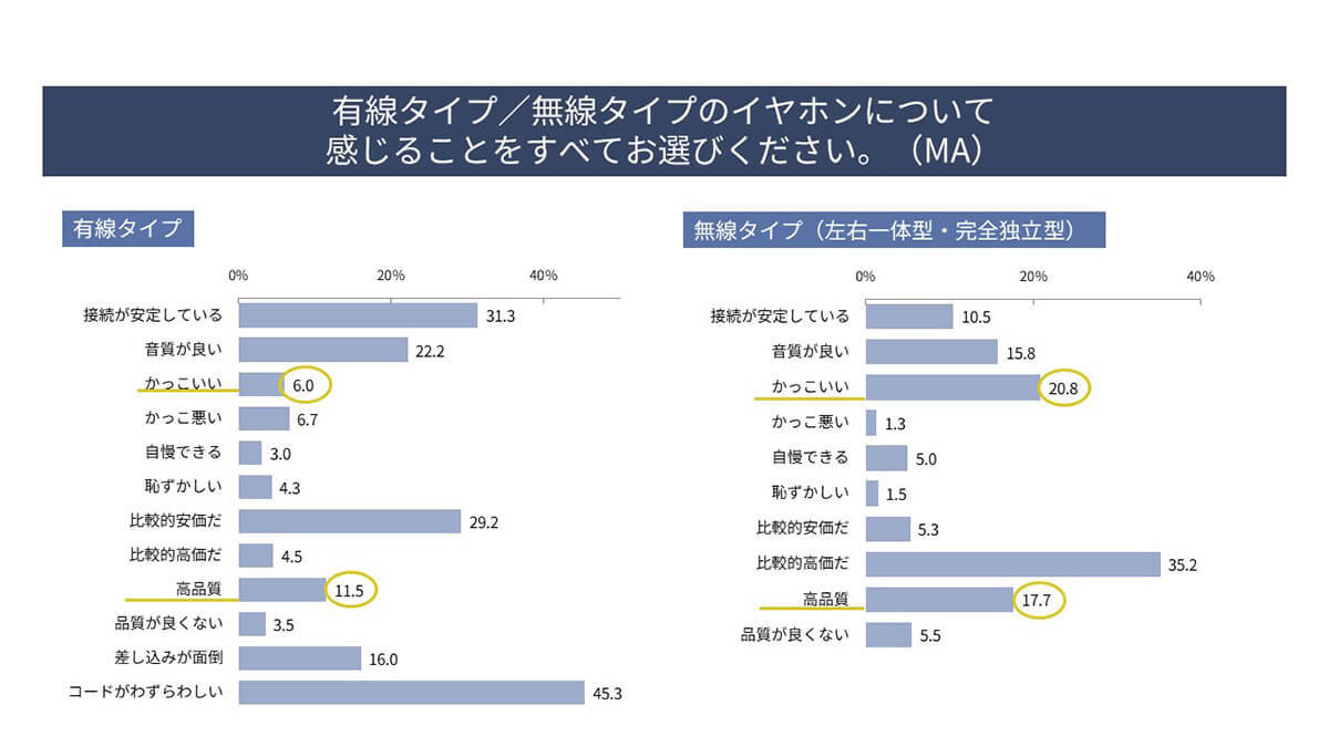 「ワイヤレスイヤホン」人気の理由は「かっこよさ」!? 20代の約8割が使用【パナソニック調べ】