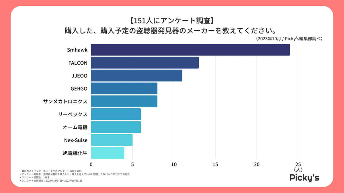 「盗聴器発見器」選びのポイント、人気メーカーは？【Picky’s調べ】