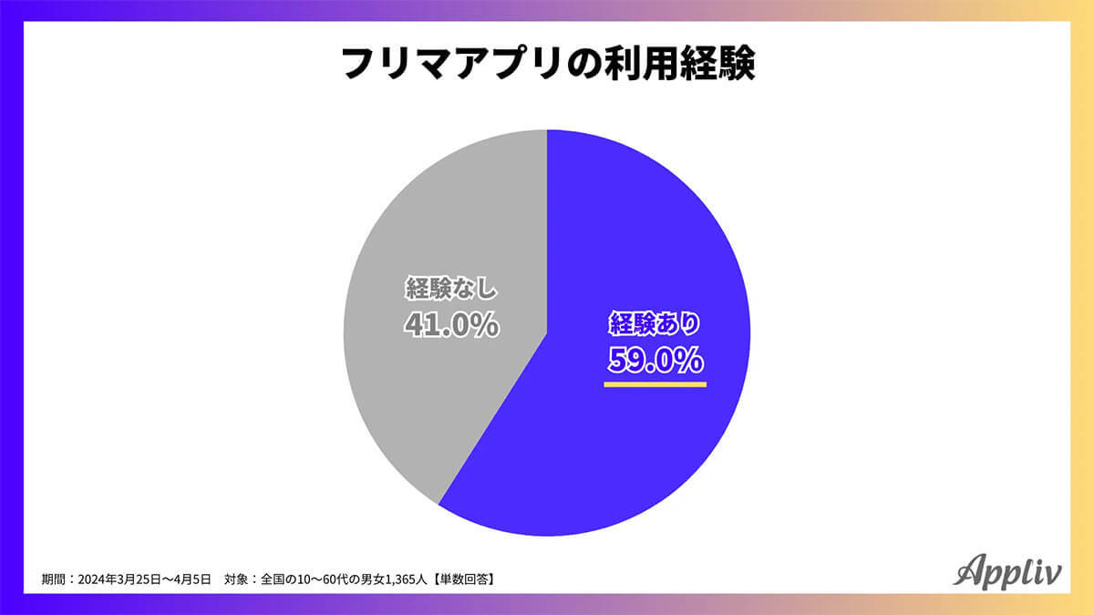 フリマアプリは年代が上がるほど「購入のみ」が増加、若年層は売買両方利用が多数