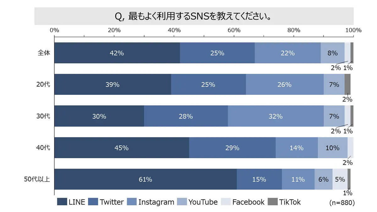 【え！】LINEは40代以降の年配者用ツールなの？若年層は何を使ってる？【ファンくる調べ】