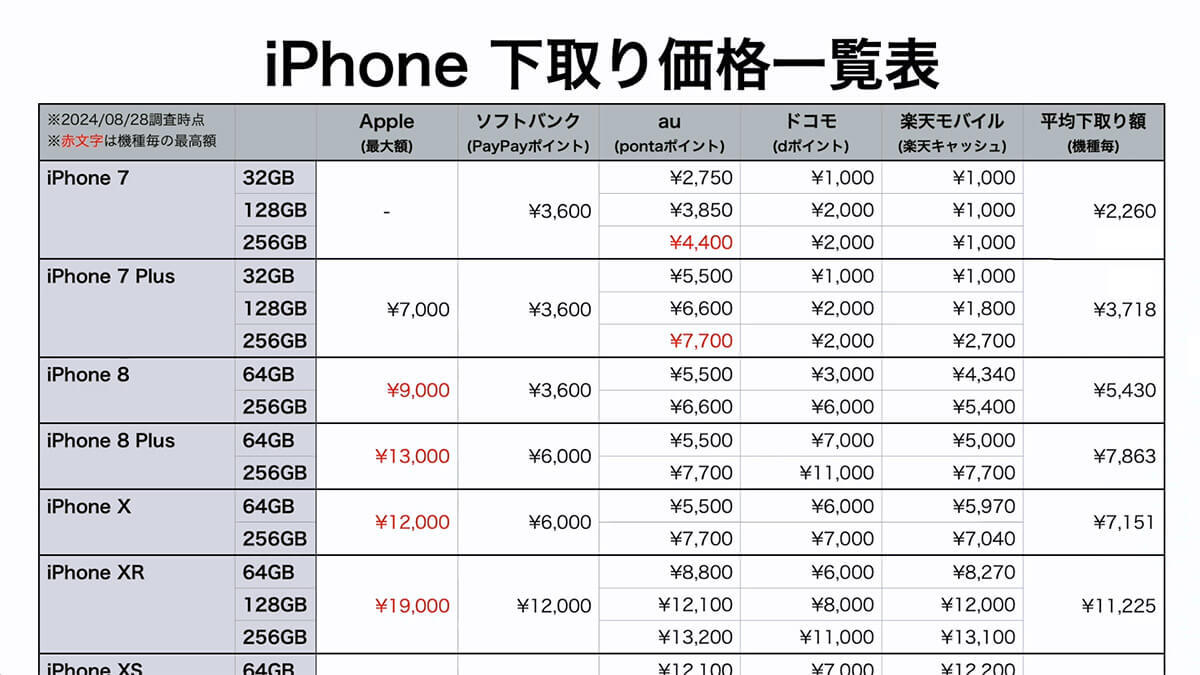 iPhone 16購入で手持ちのiPhone売るならここがベスト！　 各社の査定基準とコンディション別の買取先選び＜みずおじさん＞