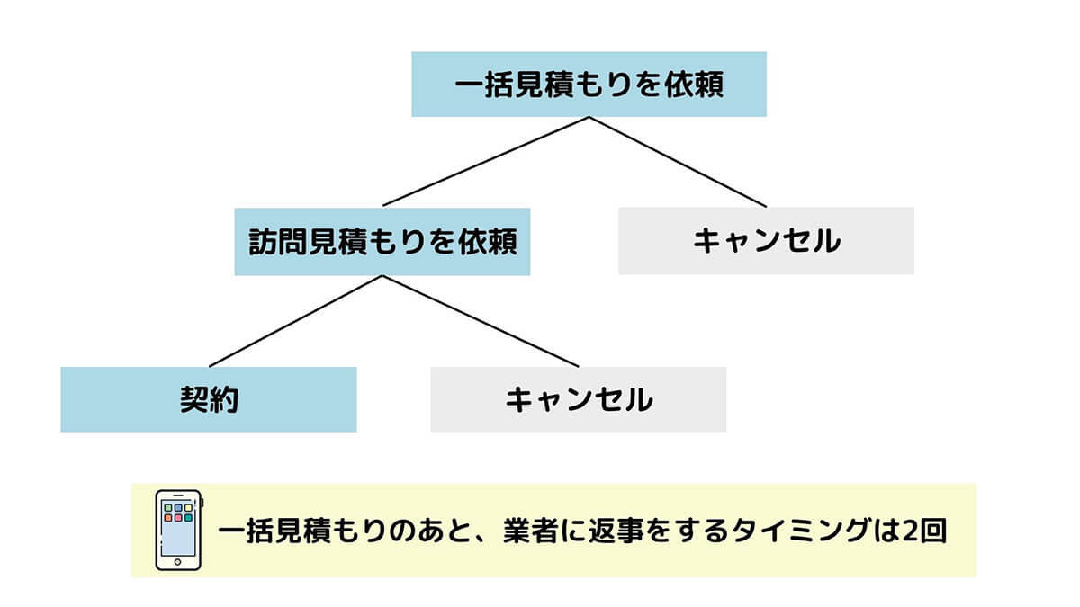 【完全ガイド】相見積もりはすべき？高額な引っ越しや工事での「あいみつ」のやり方