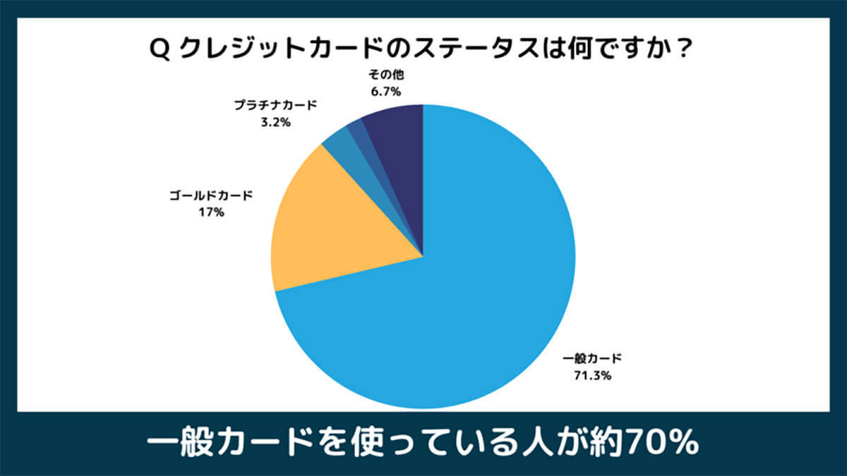 クレジットカード選びで重視するのは「還元率？」「ポイント付与？」【ハトラ調べ】