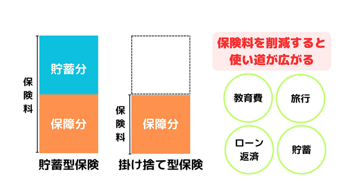 【完全ガイド】貯蓄型保険は大損？保険で貯蓄をしてはいけない4つの理由