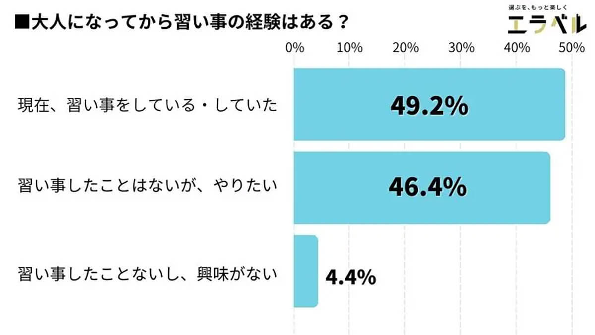「大人の習い事」やってみたいのは? 年齢の高まりで健康意識が上昇【エラベル調べ】