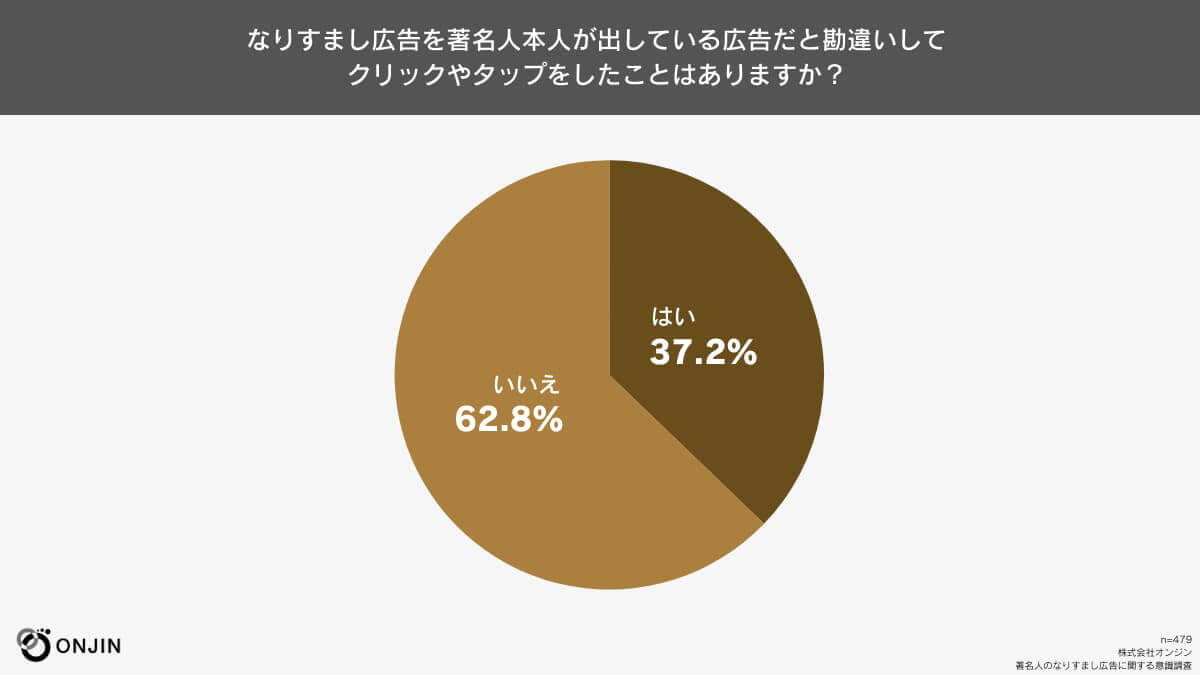 SNS「なりすまし広告」4割弱が本人が勧めている広告だと勘違いしタップ【ONJIN調べ】