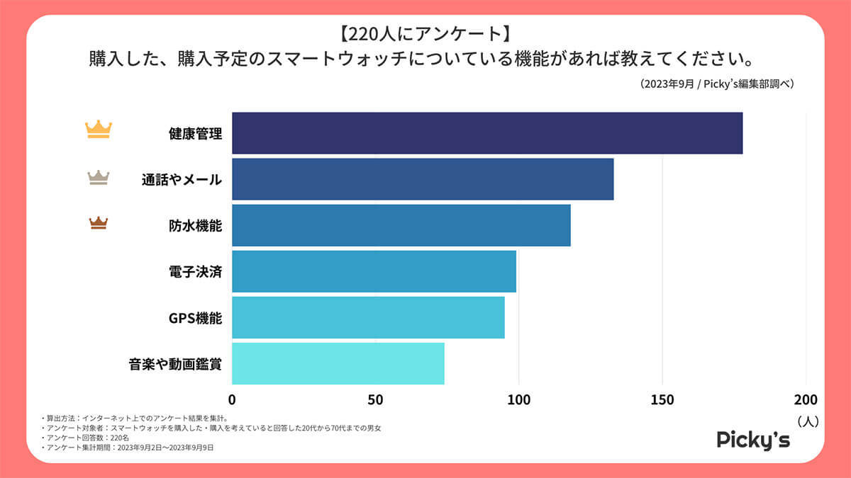 スマートウォッチ選びで最も重視するのは「健康管理」機能 – 健康意識から購入?【Picky’s調べ】