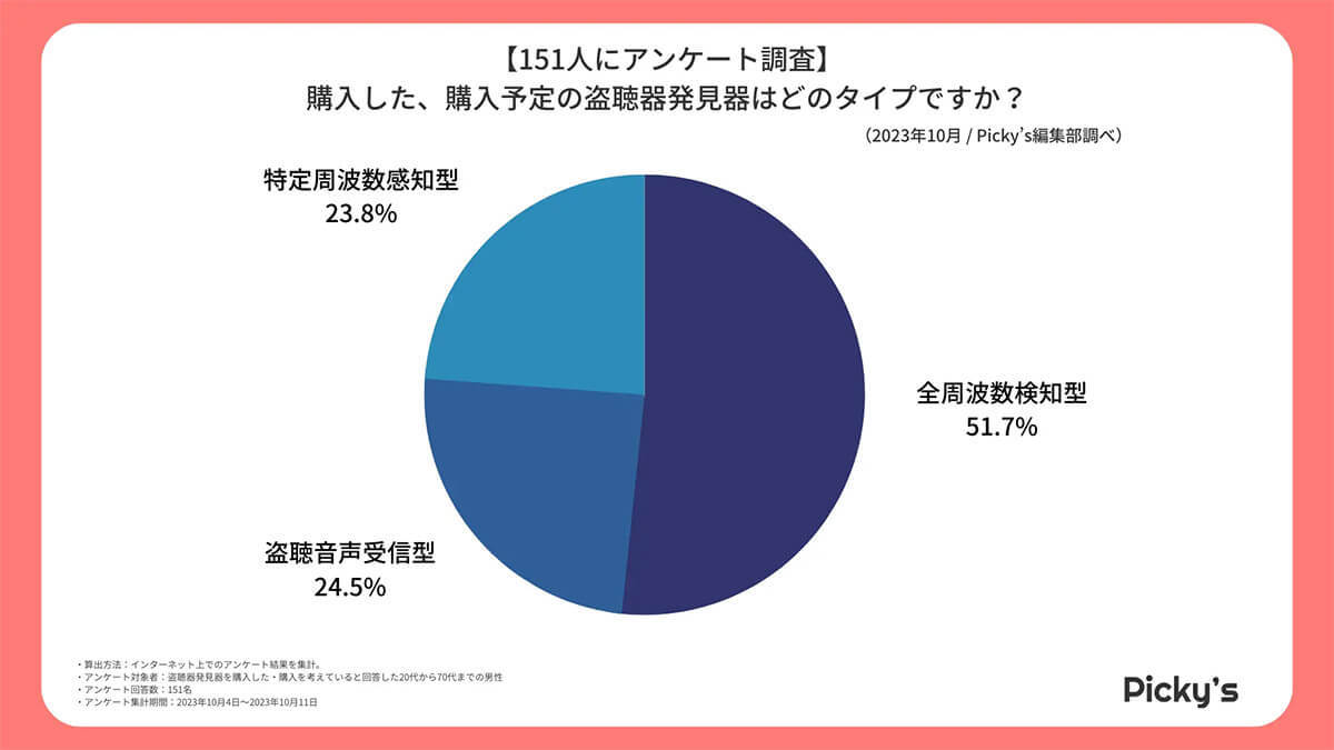 「盗聴器発見器」選びのポイント、人気メーカーは？【Picky’s調べ】