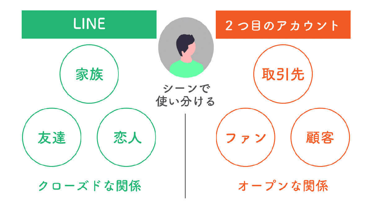 LINEアカウントを2つ以上複数作成する方法と注意点：1台でサブ垢を使い分けるには