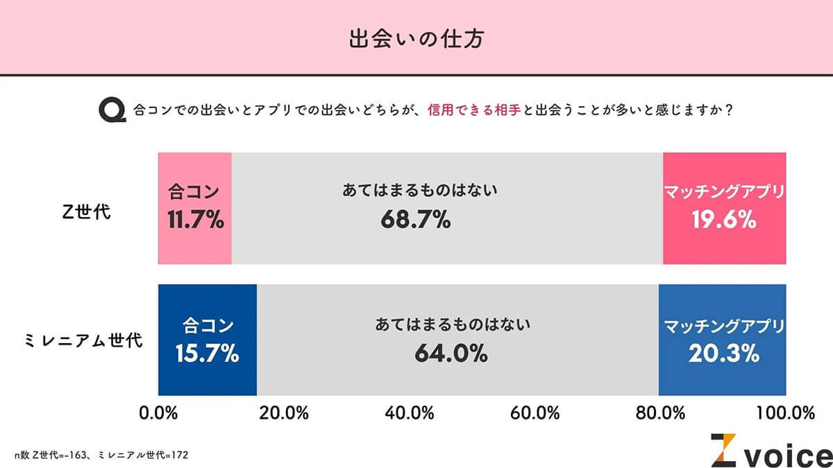 Z世代もミレニアル世代も出会いのきっかけは「マッチングアプリ」いう結果に