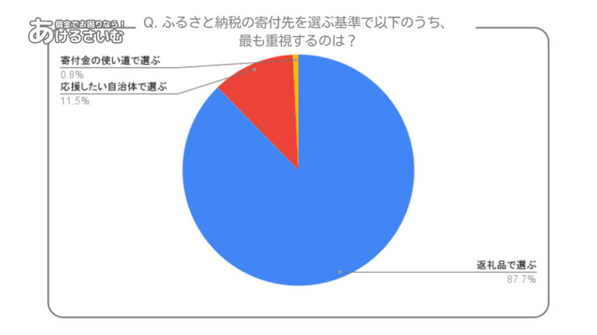 ふるさと納税の目的は「返礼品」優先？ 地方自治体への貢献は後回し？【あけるさいむ調べ】